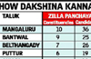 BJP-Congress in direct contest in 13 ZP seats, 67 TP segments